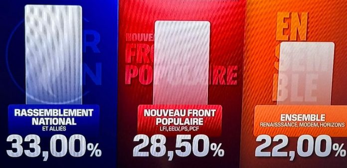 Francia in bilico l'estrema destra vince ma non stravince