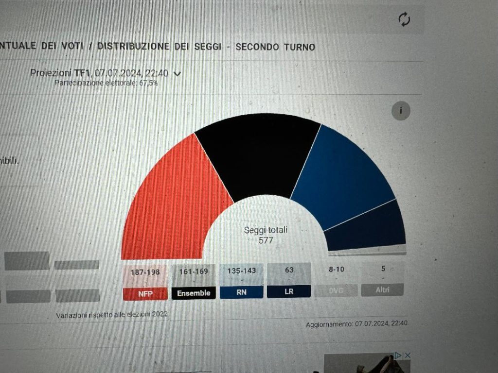 In Francia vince la democrazia perde il neofascismo