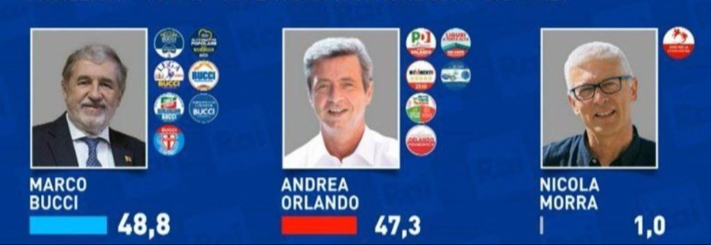 Liguria al fotofinish certo solo il peggiore perdente: Conte